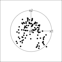Animation showing scatterplots of 2D projections from 5D. The points sometimes appear to be lying on a curve in various projections. A circle with line segments indicates the projection coefficients for each variable for all projections viewed.