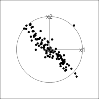 Animation showing scatterplots of 2D projections from 5D. The points sometimes appear to be a plane viewed from the side, with two single points futher away. A circle with line segments indicates the projection coefficients for each variable for all projections viewed.