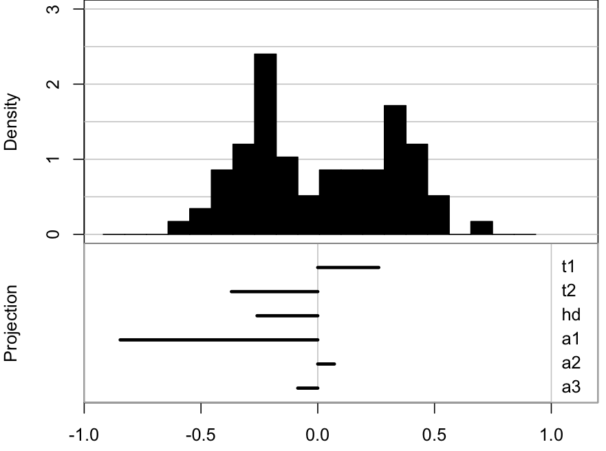 Histogram with two modes, and small separated bar on right. Below this is a set of horizontal line segments starting from the middle labelled t1, t2, hd, a1, a2, a3. Segment for a1 is longest and pointing to the left. Medium length segments for t1, pointing right, t2, hd pointing left. Segments for a2 and a3 are very small pointing right and left, respectively.