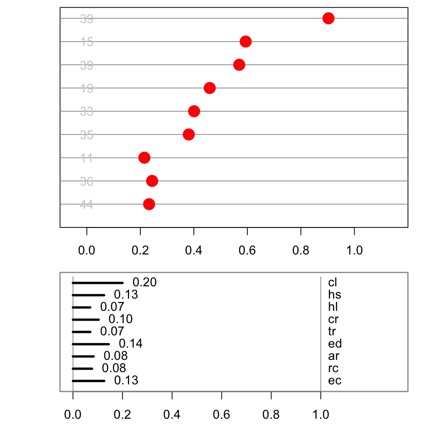 Orange dots along lines labelled 39, 15, 39, 19, 33, 35, 11, 36, 44, which indicates the city's state, roughly in  from right to left. Horizontal line segments with numbers at the bottom indicate the projection basis. The numbers are 0.20, 0.13, 0.07, 0.10, 0.07, 0.14, 0.08, 0.08, 0.13 for cl, hs, hl, cr, tr, ed, ar, rc, ec, respectively.