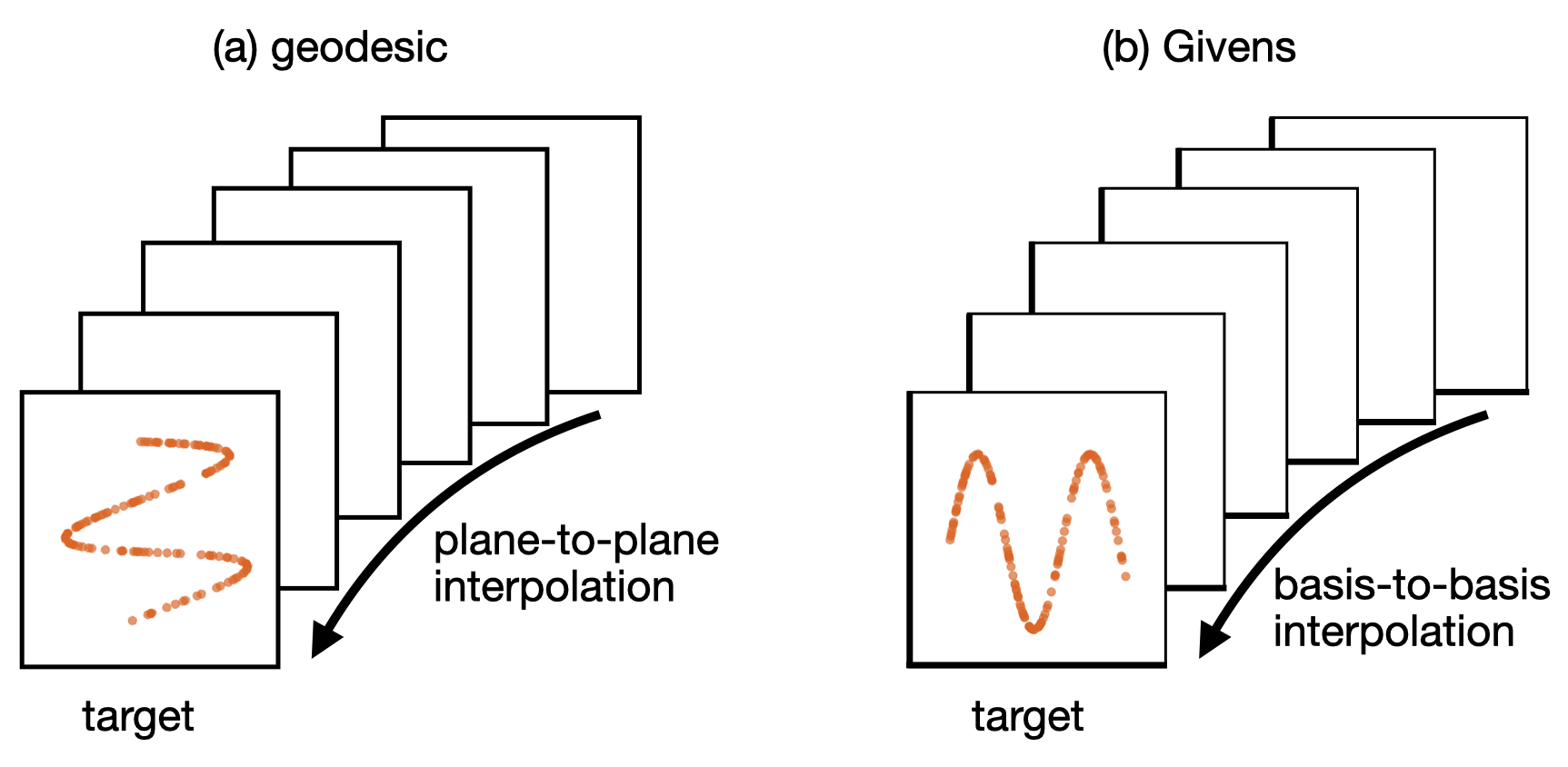 Two similar illustrations labelled (a) geodesic and (b) Givens. Geodesic shows a sequence of rectangles, and Givens shows a sequence of Cartesian axes, both coming forwards as indicated by a curved arrow-tipped line. Line labels are plane-to-plane interpolation and basis-to-basis interpolation, respectively. Set of orange points in top of each, labelled target, shows a sine curve on its side in geodesic and upright in Givens.