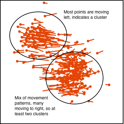 Frame from the animations shown earlier annotated to mark clustering movement. Movement pattern is indicated by a point and a line.