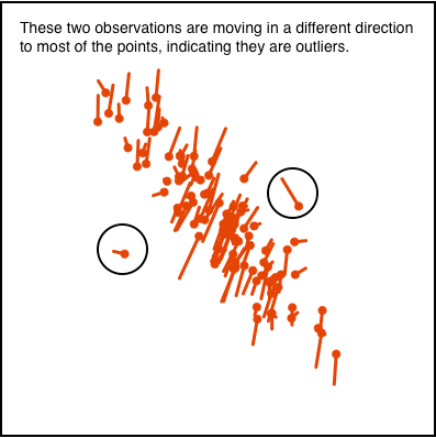Frame from the animations shown earlier annotated to mark outliers movement. Movement pattern is indicated by a point and a line.
